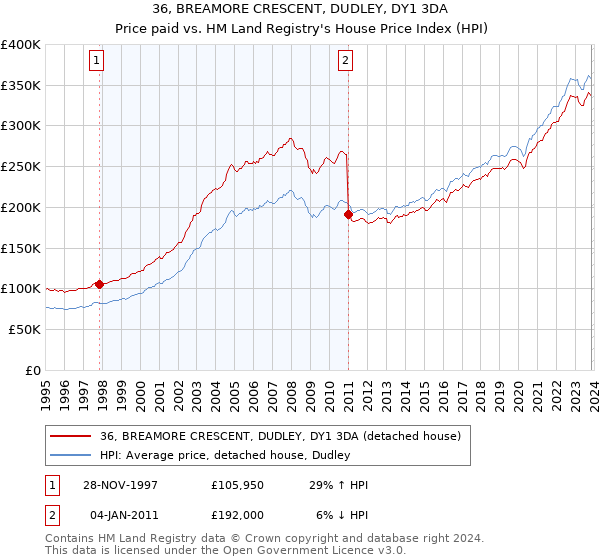 36, BREAMORE CRESCENT, DUDLEY, DY1 3DA: Price paid vs HM Land Registry's House Price Index
