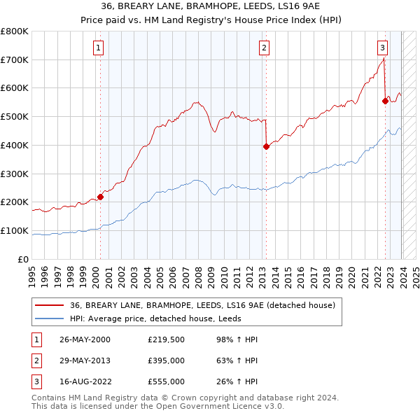 36, BREARY LANE, BRAMHOPE, LEEDS, LS16 9AE: Price paid vs HM Land Registry's House Price Index