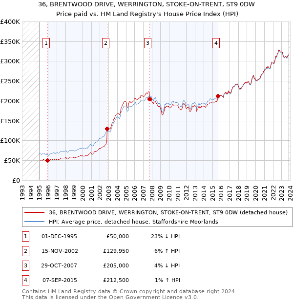 36, BRENTWOOD DRIVE, WERRINGTON, STOKE-ON-TRENT, ST9 0DW: Price paid vs HM Land Registry's House Price Index