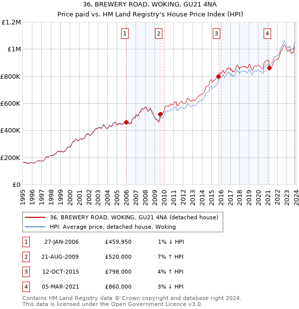 36, BREWERY ROAD, WOKING, GU21 4NA: Price paid vs HM Land Registry's House Price Index