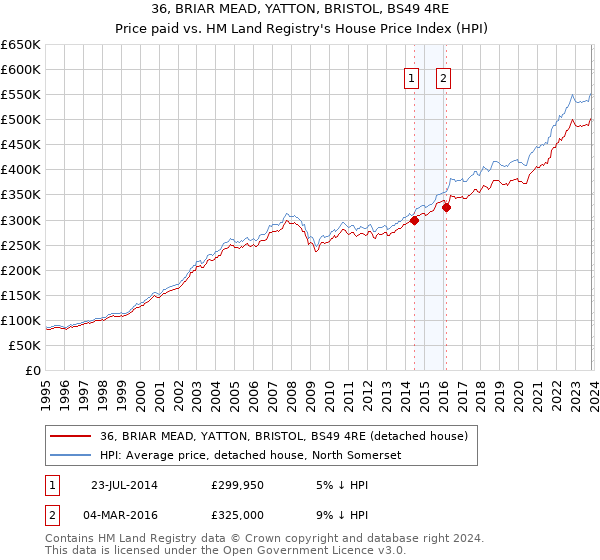 36, BRIAR MEAD, YATTON, BRISTOL, BS49 4RE: Price paid vs HM Land Registry's House Price Index
