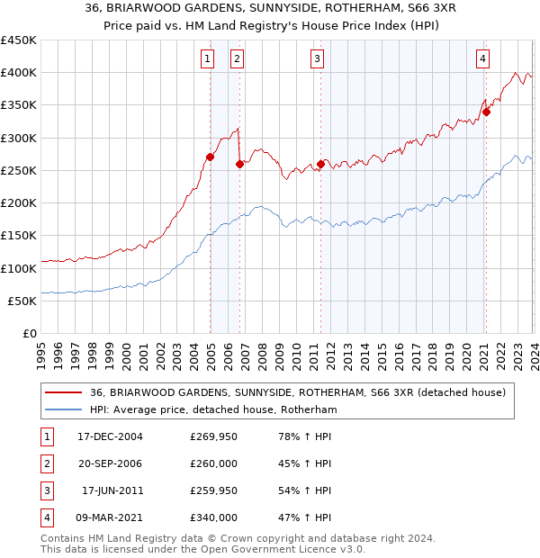 36, BRIARWOOD GARDENS, SUNNYSIDE, ROTHERHAM, S66 3XR: Price paid vs HM Land Registry's House Price Index