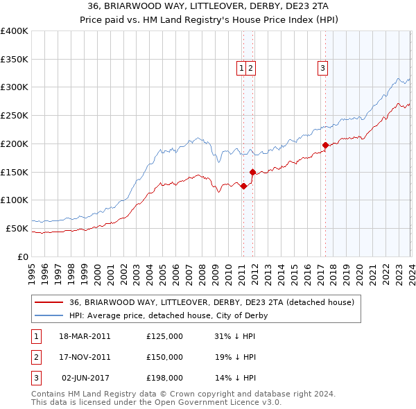 36, BRIARWOOD WAY, LITTLEOVER, DERBY, DE23 2TA: Price paid vs HM Land Registry's House Price Index
