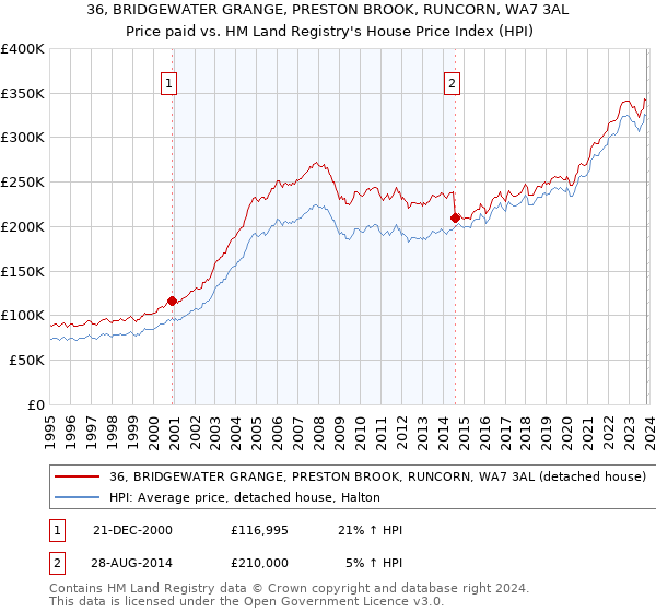 36, BRIDGEWATER GRANGE, PRESTON BROOK, RUNCORN, WA7 3AL: Price paid vs HM Land Registry's House Price Index