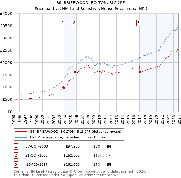36, BRIERWOOD, BOLTON, BL2 2PF: Price paid vs HM Land Registry's House Price Index