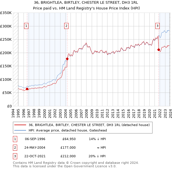36, BRIGHTLEA, BIRTLEY, CHESTER LE STREET, DH3 1RL: Price paid vs HM Land Registry's House Price Index