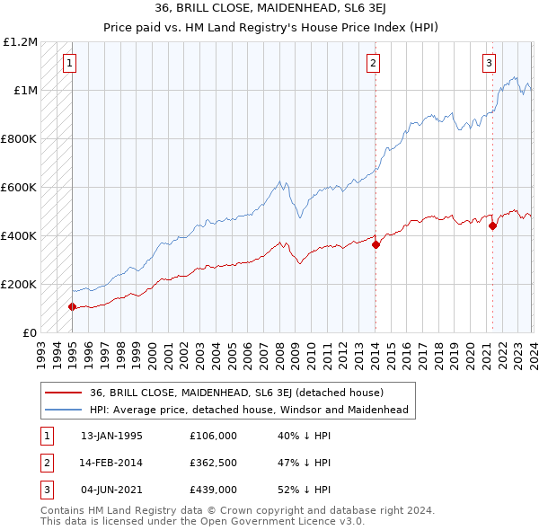 36, BRILL CLOSE, MAIDENHEAD, SL6 3EJ: Price paid vs HM Land Registry's House Price Index