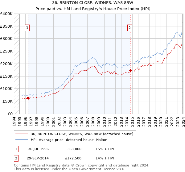 36, BRINTON CLOSE, WIDNES, WA8 8BW: Price paid vs HM Land Registry's House Price Index