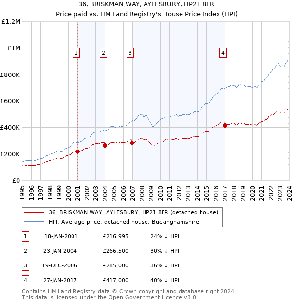36, BRISKMAN WAY, AYLESBURY, HP21 8FR: Price paid vs HM Land Registry's House Price Index