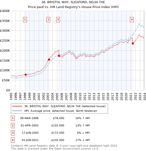 36, BRISTOL WAY, SLEAFORD, NG34 7AE: Price paid vs HM Land Registry's House Price Index