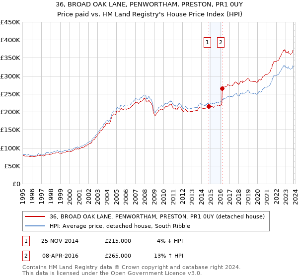 36, BROAD OAK LANE, PENWORTHAM, PRESTON, PR1 0UY: Price paid vs HM Land Registry's House Price Index