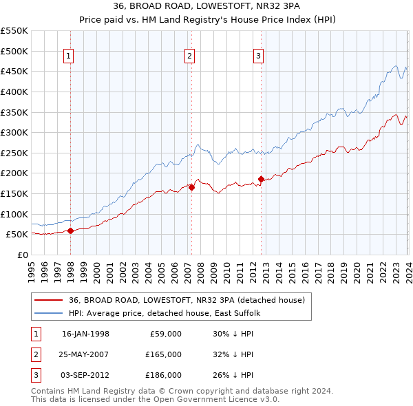 36, BROAD ROAD, LOWESTOFT, NR32 3PA: Price paid vs HM Land Registry's House Price Index