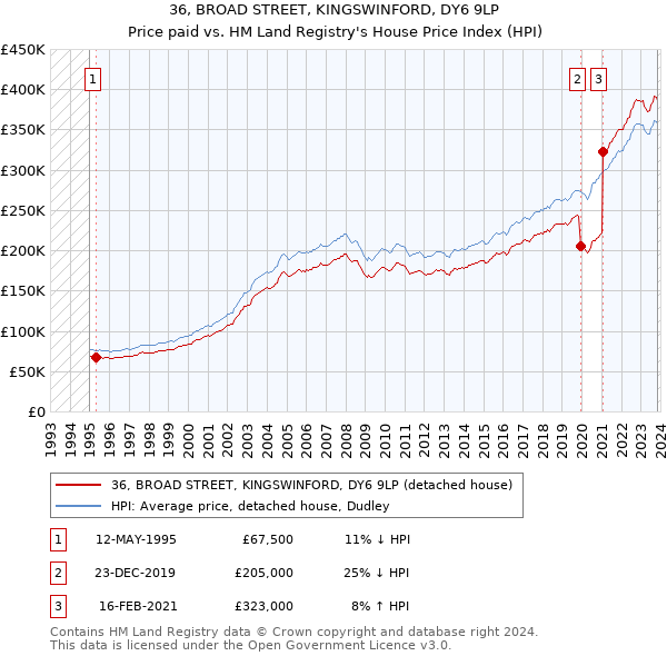 36, BROAD STREET, KINGSWINFORD, DY6 9LP: Price paid vs HM Land Registry's House Price Index