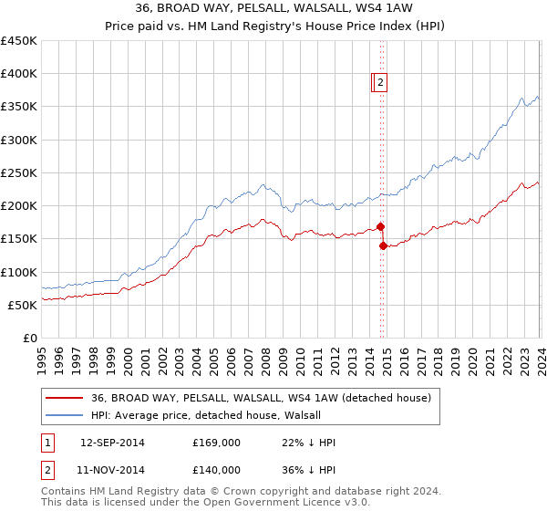 36, BROAD WAY, PELSALL, WALSALL, WS4 1AW: Price paid vs HM Land Registry's House Price Index