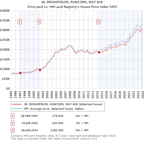 36, BROADFIELDS, RUNCORN, WA7 6UE: Price paid vs HM Land Registry's House Price Index