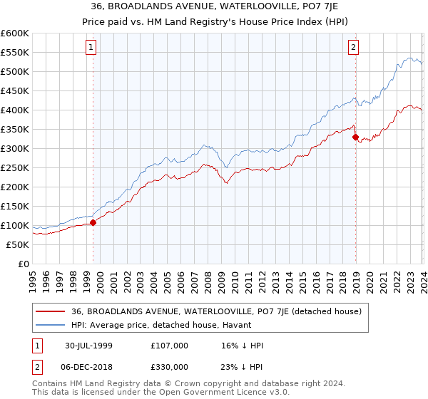 36, BROADLANDS AVENUE, WATERLOOVILLE, PO7 7JE: Price paid vs HM Land Registry's House Price Index