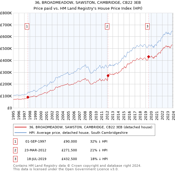 36, BROADMEADOW, SAWSTON, CAMBRIDGE, CB22 3EB: Price paid vs HM Land Registry's House Price Index