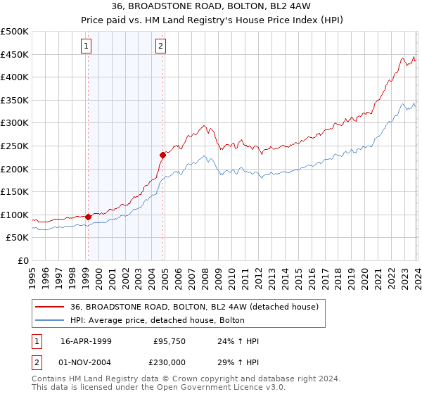 36, BROADSTONE ROAD, BOLTON, BL2 4AW: Price paid vs HM Land Registry's House Price Index