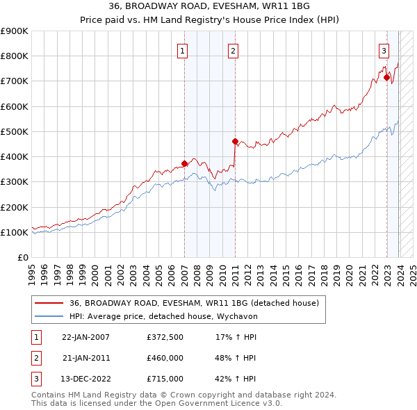 36, BROADWAY ROAD, EVESHAM, WR11 1BG: Price paid vs HM Land Registry's House Price Index