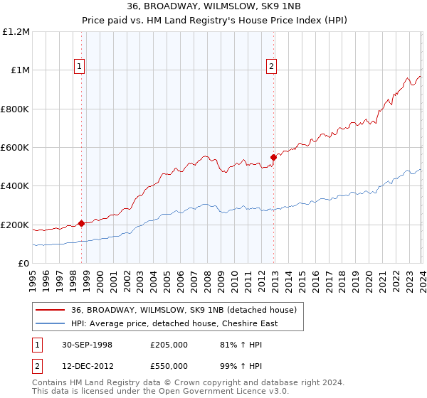36, BROADWAY, WILMSLOW, SK9 1NB: Price paid vs HM Land Registry's House Price Index