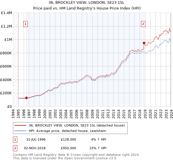 36, BROCKLEY VIEW, LONDON, SE23 1SL: Price paid vs HM Land Registry's House Price Index