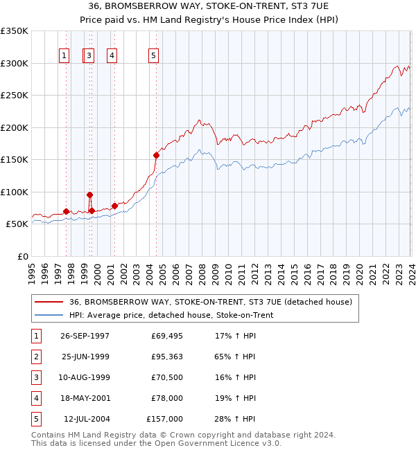 36, BROMSBERROW WAY, STOKE-ON-TRENT, ST3 7UE: Price paid vs HM Land Registry's House Price Index