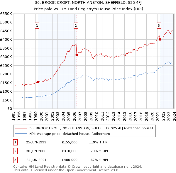 36, BROOK CROFT, NORTH ANSTON, SHEFFIELD, S25 4FJ: Price paid vs HM Land Registry's House Price Index