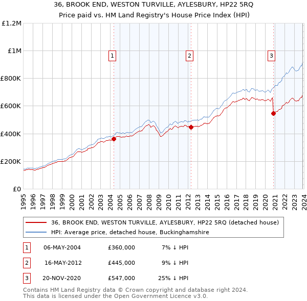 36, BROOK END, WESTON TURVILLE, AYLESBURY, HP22 5RQ: Price paid vs HM Land Registry's House Price Index