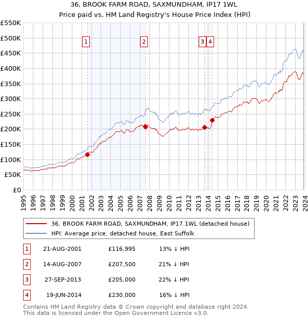 36, BROOK FARM ROAD, SAXMUNDHAM, IP17 1WL: Price paid vs HM Land Registry's House Price Index