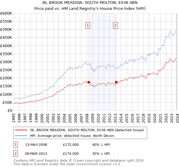 36, BROOK MEADOW, SOUTH MOLTON, EX36 4BN: Price paid vs HM Land Registry's House Price Index