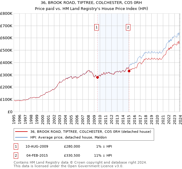36, BROOK ROAD, TIPTREE, COLCHESTER, CO5 0RH: Price paid vs HM Land Registry's House Price Index