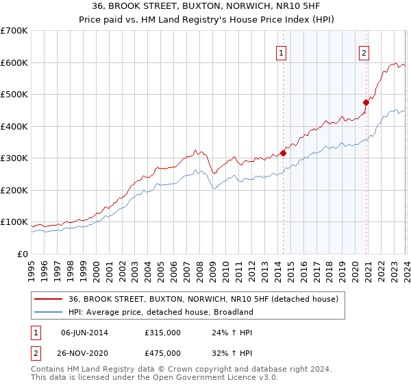 36, BROOK STREET, BUXTON, NORWICH, NR10 5HF: Price paid vs HM Land Registry's House Price Index