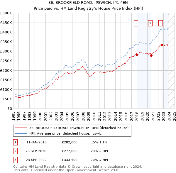36, BROOKFIELD ROAD, IPSWICH, IP1 4EN: Price paid vs HM Land Registry's House Price Index