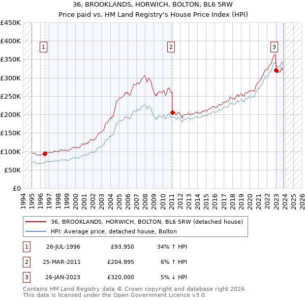 36, BROOKLANDS, HORWICH, BOLTON, BL6 5RW: Price paid vs HM Land Registry's House Price Index