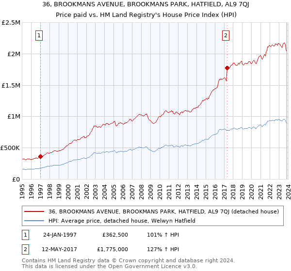 36, BROOKMANS AVENUE, BROOKMANS PARK, HATFIELD, AL9 7QJ: Price paid vs HM Land Registry's House Price Index