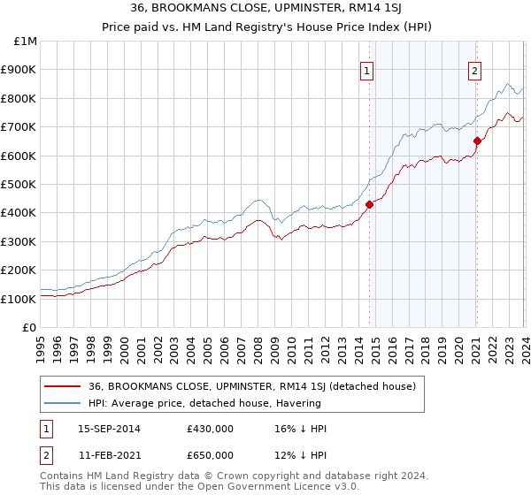 36, BROOKMANS CLOSE, UPMINSTER, RM14 1SJ: Price paid vs HM Land Registry's House Price Index