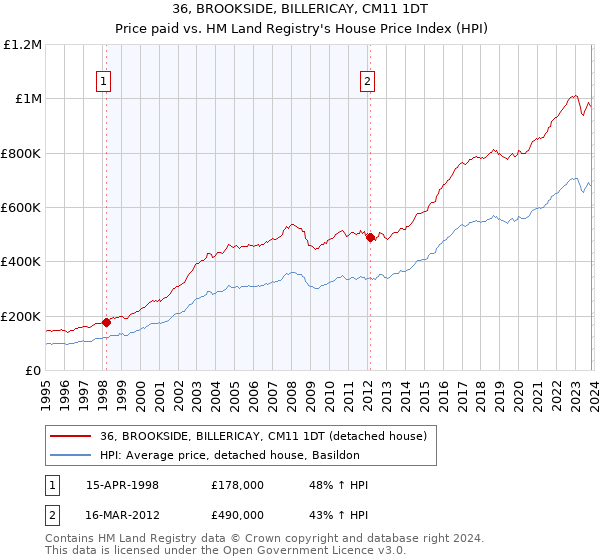 36, BROOKSIDE, BILLERICAY, CM11 1DT: Price paid vs HM Land Registry's House Price Index