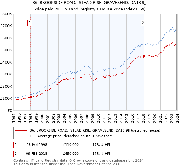 36, BROOKSIDE ROAD, ISTEAD RISE, GRAVESEND, DA13 9JJ: Price paid vs HM Land Registry's House Price Index