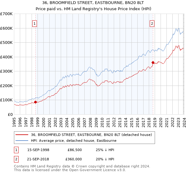 36, BROOMFIELD STREET, EASTBOURNE, BN20 8LT: Price paid vs HM Land Registry's House Price Index