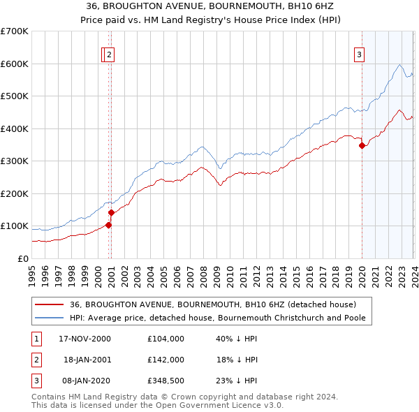 36, BROUGHTON AVENUE, BOURNEMOUTH, BH10 6HZ: Price paid vs HM Land Registry's House Price Index