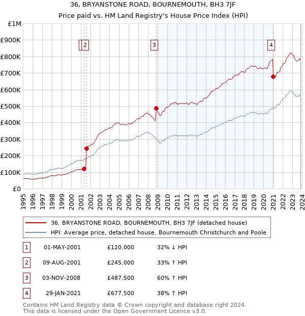 36, BRYANSTONE ROAD, BOURNEMOUTH, BH3 7JF: Price paid vs HM Land Registry's House Price Index
