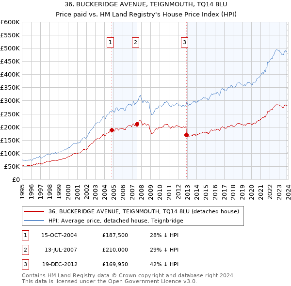 36, BUCKERIDGE AVENUE, TEIGNMOUTH, TQ14 8LU: Price paid vs HM Land Registry's House Price Index