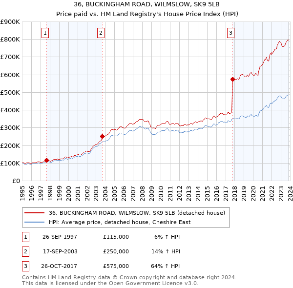 36, BUCKINGHAM ROAD, WILMSLOW, SK9 5LB: Price paid vs HM Land Registry's House Price Index
