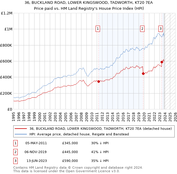 36, BUCKLAND ROAD, LOWER KINGSWOOD, TADWORTH, KT20 7EA: Price paid vs HM Land Registry's House Price Index