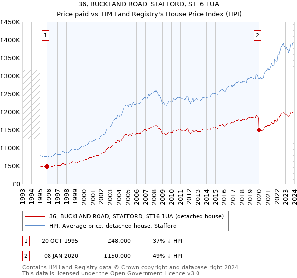 36, BUCKLAND ROAD, STAFFORD, ST16 1UA: Price paid vs HM Land Registry's House Price Index
