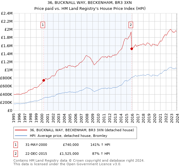 36, BUCKNALL WAY, BECKENHAM, BR3 3XN: Price paid vs HM Land Registry's House Price Index