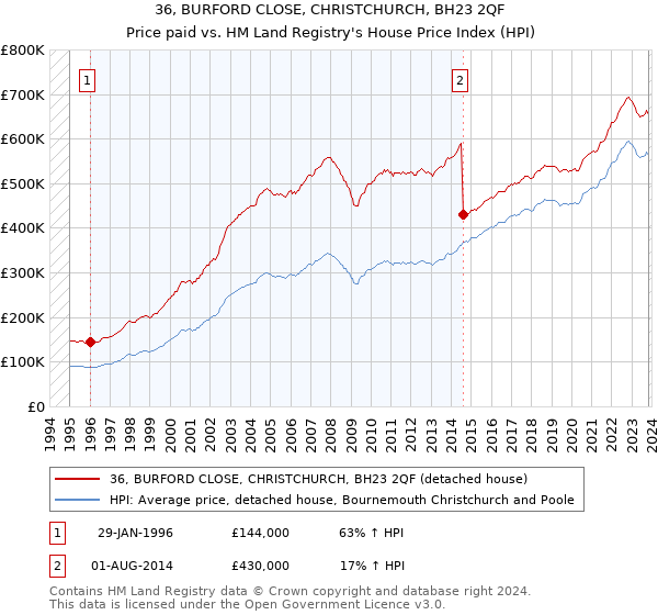 36, BURFORD CLOSE, CHRISTCHURCH, BH23 2QF: Price paid vs HM Land Registry's House Price Index
