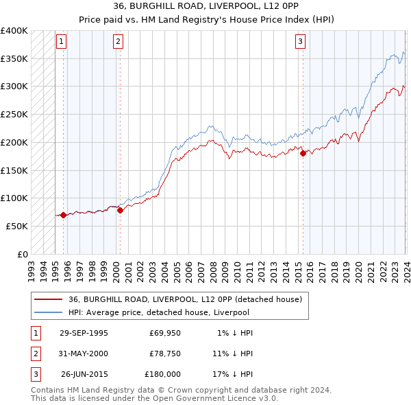 36, BURGHILL ROAD, LIVERPOOL, L12 0PP: Price paid vs HM Land Registry's House Price Index