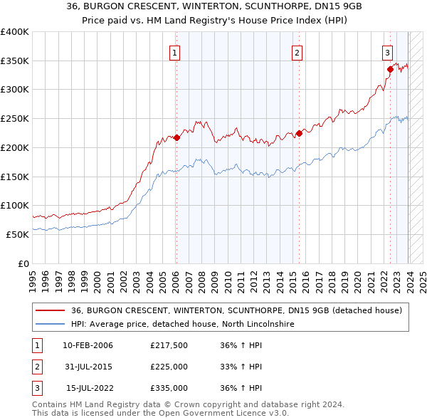 36, BURGON CRESCENT, WINTERTON, SCUNTHORPE, DN15 9GB: Price paid vs HM Land Registry's House Price Index
