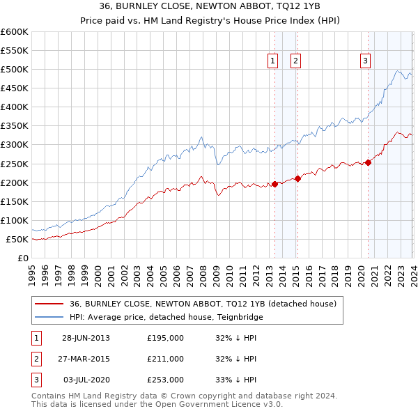 36, BURNLEY CLOSE, NEWTON ABBOT, TQ12 1YB: Price paid vs HM Land Registry's House Price Index